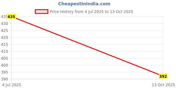 flipkart.com sg musical Indian Wooden Multi-Color Mini Dholak For Kids Multi-color Nut & Bolts Dholak sg musical Price History Graph from 4 Jul 2025 to 13 Oct 2025