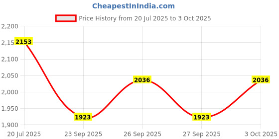 flipkart.com sg musical IRON Student BAYAN tablaset|tabladrum|tablapudi Tabla sg musical Price History Graph from 20 Jul 2025 to 3 Oct 2025