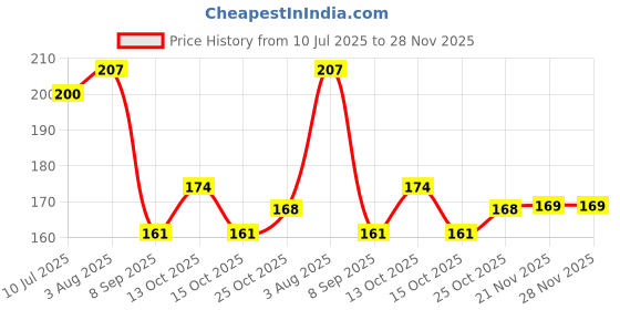 flipkart.com sg musical Light Rosin sg musical Price History Graph from 10 Jul 2025 to 28 Nov 2025