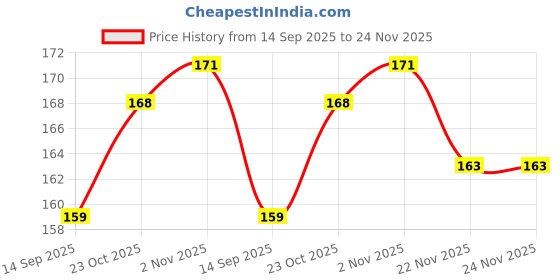 flipkart.com sg musical Manual Guitar String Winder sg musical Price History Graph from 14 Sep 2025 to 24 Nov 2025