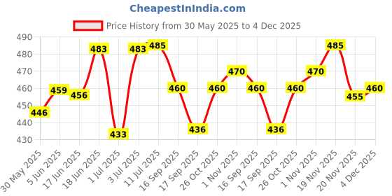 flipkart.com sg musical Mouthpiece Cap sg musical Price History Graph from 30 May 2025 to 4 Dec 2025