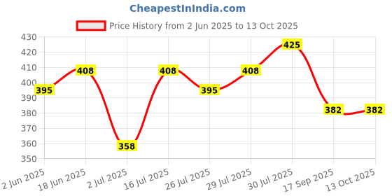flipkart.com sg musical Mouthpiece Cap sg musical Price History Graph from 2 Jun 2025 to 13 Oct 2025
