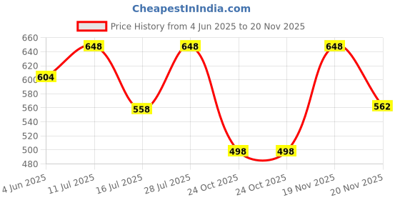 flipkart.com sg musical Mouthpiece Cap sg musical Price History Graph from 4 Jun 2025 to 20 Nov 2025