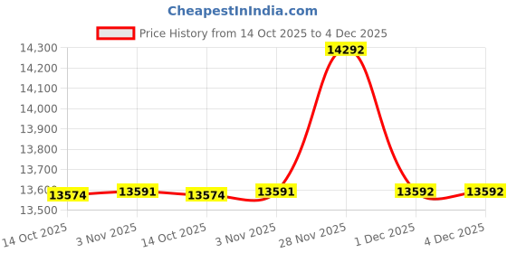 flipkart.com sg musical Mridangams sg musical Price History Graph from 14 Oct 2025 to 4 Dec 2025