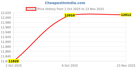 flipkart.com sg musical Mridangams sg musical Price History Graph from 2 Oct 2025 to 23 Nov 2025