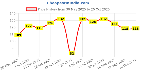 flipkart.com sg musical Premium 0.46mm Stylish Colorful Guitar Pick sg musical Price History Graph from 30 May 2025 to 20 Oct 2025