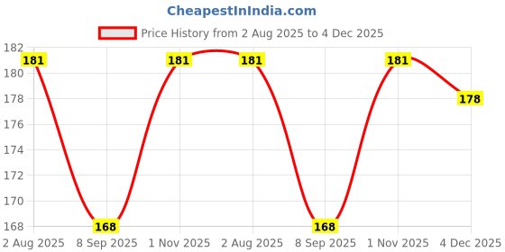 flipkart.com sg musical Professional Bamboo Bansuri Right Hand C Scale 6 Hole Bamboo Flute sg musical Price History Graph from 2 Aug 2025 to 4 Dec 2025