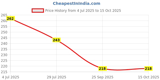 flipkart.com sg musical Professional C Scale Natural Right Hand with Flute Cover Bamboo Flute sg musical Price History Graph from 4 Jul 2025 to 14 Oct 2025