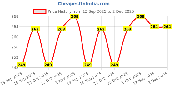 flipkart.com sg musical Professional C Scale Natural Right Hand with Flute Cover Bamboo Flute sg musical Price History Graph from 13 Sep 2025 to 2 Dec 2025