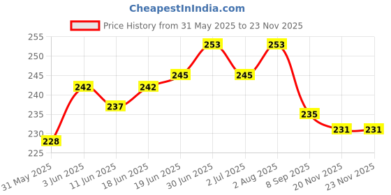 flipkart.com sg musical Professional Flute A+B Scale with Flute Cover Bamboo Flute sg musical Price History Graph from 31 May 2025 to 22 Nov 2025