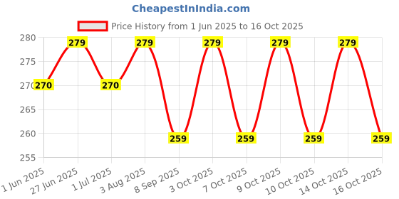 flipkart.com sg musical Professional Flute B+B Scale with Flute Cover Bamboo Flute sg musical Price History Graph from 1 Jun 2025 to 16 Oct 2025