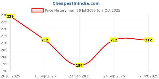 flipkart.com sg musical Professional Flutes C Sharp Base With Bag Bamboo Flute Bamboo Flute sg musical Price History Graph from 26 Jul 2025 to 7 Oct 2025