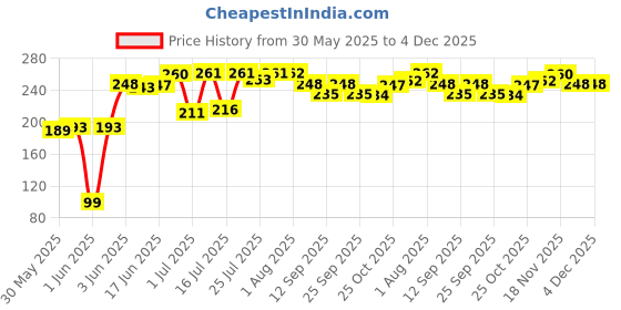 flipkart.com sg musical Regular C + C Natural 7 Hole Bamboo (19 INCH) With Carry Bag Bamboo Flute sg musical Price History Graph from 30 May 2025 to 4 Dec 2025