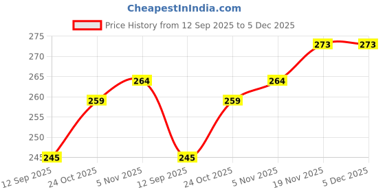 flipkart.com sg musical Right Hand 17 inch G Scale Bamboo Flute sg musical Price History Graph from 12 Sep 2025 to 5 Dec 2025