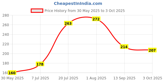 flipkart.com sg musical Set of 2, Fipple & Transverse Scale A And G Bansuri Bamboo Flute sg musical Price History Graph from 30 May 2025 to 3 Oct 2025