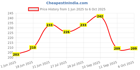 flipkart.com sg musical SGM-45D Flute Set - Includes 2 Flutes: Fipple & Transverse - Both A Scale Indian Musical Instruments for Professional Use Bamboo Flute sg musical Price History Graph from 1 Jun 2025 to 6 Oct 2025