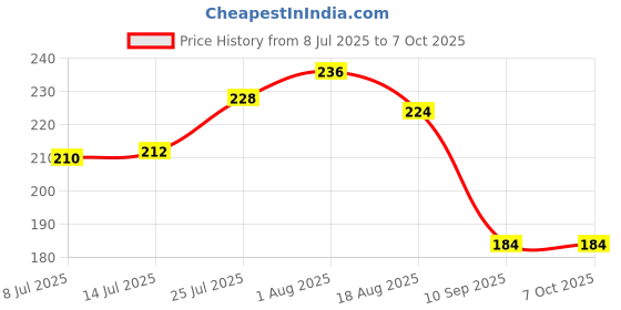 flipkart.com sg musical SGM-65F Set Of Fipple & Transverse Bamboo Flute For Beginners, Both A Scale Flute Bamboo Flute sg musical Price History Graph from 8 Jul 2025 to 6 Oct 2025