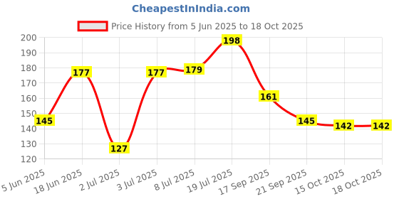 flipkart.com sg musical SGM-B8 Concert Scale D Six Holes Flute Bamboo Flute sg musical Price History Graph from 5 Jun 2025 to 16 Oct 2025
