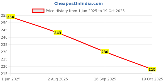 flipkart.com sg musical SGM-D3 Indian Bamboo C Scale Natural Flute Bamboo Flute sg musical Price History Graph from 1 Jun 2025 to 19 Oct 2025
