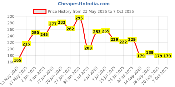 flipkart.com sg musical SGM-D5 Combo Set Of 4 Bamboo Pipe A,B,C AND G Bamboo Flute sg musical Price History Graph from 23 May 2025 to 6 Oct 2025