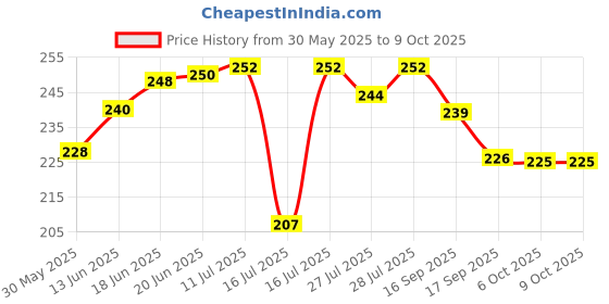 flipkart.com sg musical SGM-D6 Combo oF 4 Bamboo Pipe ( D ,G ,B And F Bamboo Flute sg musical Price History Graph from 30 May 2025 to 8 Oct 2025
