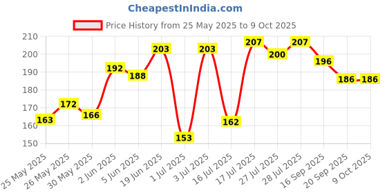 flipkart.com sg musical SGM-F4 Combo of 3 Bansuri Natural A, ,B & C Scale Bamboo Flute sg musical Price History Graph from 25 May 2025 to 9 Oct 2025
