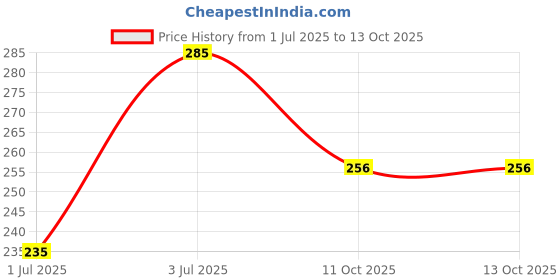 flipkart.com sg musical SGM-F6 Combo Flutes G, A And C Natural Scale Bamboo Flute sg musical Price History Graph from 1 Jul 2025 to 12 Oct 2025