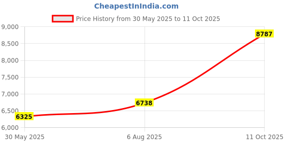 flipkart.com sg musical SGM-G5 Harmonium SGM-CDI4 Student Handmade Harmonium 3.1/4 Octave Hand Pumped Harmonium sg musical Price History Graph from 30 May 2025 to 11 Oct 2025