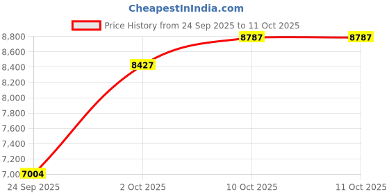 flipkart.com sg musical SGM-VF4 Poplar Wood Indian Student 3.25 Octave Hand Pumped Harmonium sg musical Price History Graph from 24 Sep 2025 to 10 Oct 2025