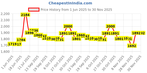 flipkart.com sg musical special sheesham dayan 520 Tabla sg musical Price History Graph from 1 Jun 2025 to 30 Nov 2025