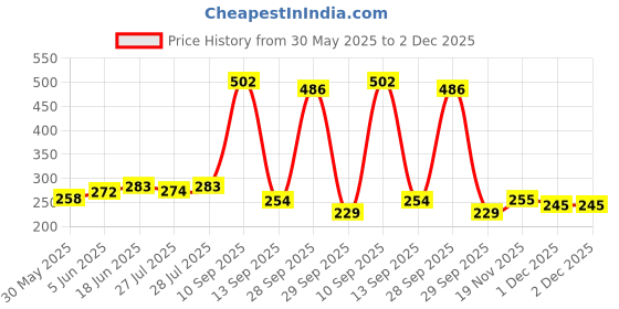 flipkart.com sg musical Standard C Scale (19 inch) Medium Right Hand With Flute Bag Bamboo Flute sg musical Price History Graph from 30 May 2025 to 2 Dec 2025