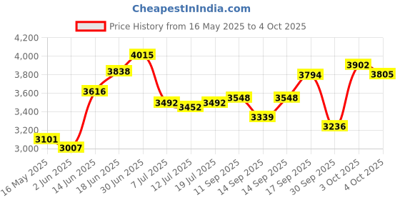 flipkart.com sg musical Tabla sg musical Price History Graph from 16 May 2025 to 4 Oct 2025