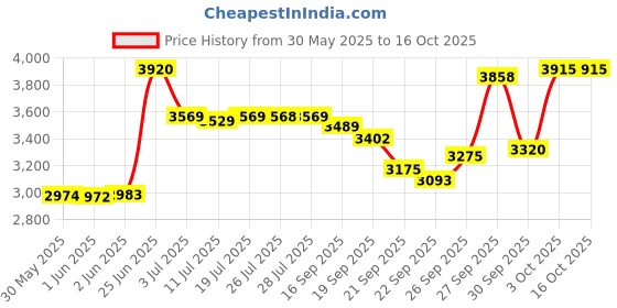 flipkart.com sg musical Tabla sg musical Price History Graph from 30 May 2025 to 16 Oct 2025