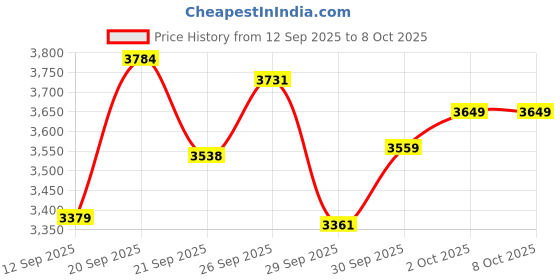flipkart.com sg musical Tabla sg musical Price History Graph from 12 Sep 2025 to 7 Oct 2025