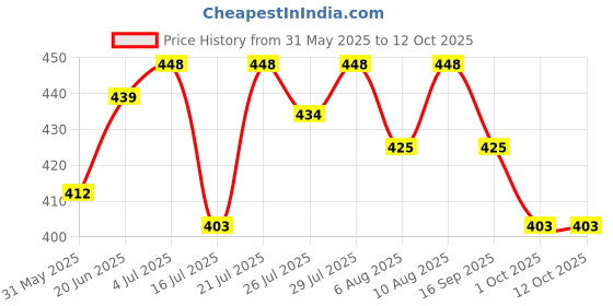 flipkart.com sg musical Tabla Gattas For Bayan sg musical Price History Graph from 31 May 2025 to 12 Oct 2025