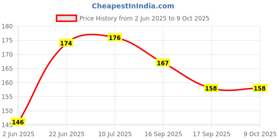 flipkart.com sg musical Tabla Gattas For Bayan sg musical Price History Graph from 2 Jun 2025 to 9 Oct 2025