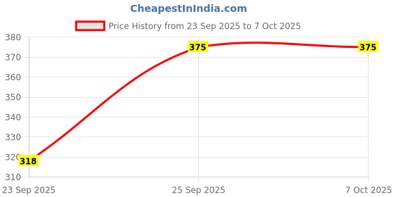 flipkart.com sg musical Tabla Gattas For Bayan sg musical Price History Graph from 23 Sep 2025 to 6 Oct 2025