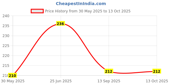 flipkart.com sg musical Tabla Gattas For Dayan sg musical Price History Graph from 30 May 2025 to 13 Oct 2025