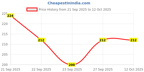 flipkart.com sg musical Tabla Gattas For Dayan sg musical Price History Graph from 21 Sep 2025 to 12 Oct 2025
