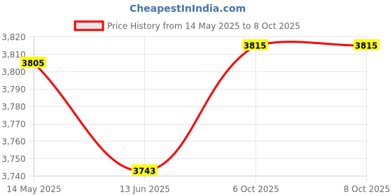 flipkart.com sg musical Tabla Pair With Bag And Hammer Tabla sg musical Price History Graph from 14 May 2025 to 6 Oct 2025