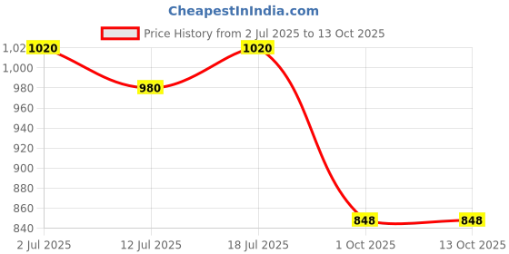 flipkart.com sg musical Tabla Set 1 Tabla sg musical Price History Graph from 2 Jul 2025 to 12 Oct 2025