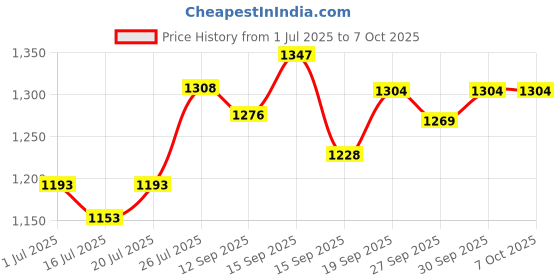 flipkart.com sg musical Tabla Set Tabla sg musical Price History Graph from 1 Jul 2025 to 6 Oct 2025