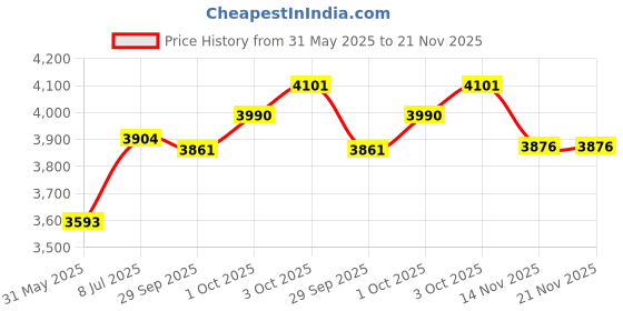 flipkart.com sg musical tabla set with bag | tabla set musical instruments Tabla sg musical Price History Graph from 31 May 2025 to 21 Nov 2025