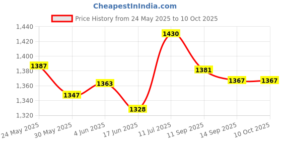 flipkart.com sg musical Tabla Set1 sg musical Price History Graph from 24 May 2025 to 10 Oct 2025