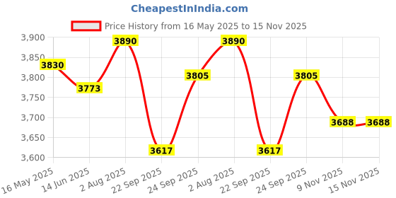 flipkart.com sg musical tablamusicalinstrument, best for practice Tabla sg musical Price History Graph from 16 May 2025 to 15 Nov 2025