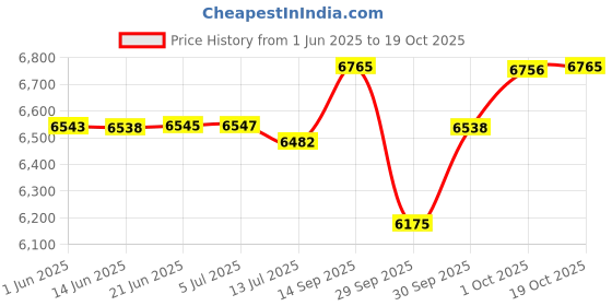 flipkart.com sg musical TBT01 3.25 Octave Hand Pumped Harmonium sg musical Price History Graph from 1 Jun 2025 to 19 Oct 2025