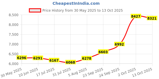 flipkart.com sg musical TBT18 3 1/4 Octave Hand Pumped Harmonium sg musical Price History Graph from 30 May 2025 to 13 Oct 2025