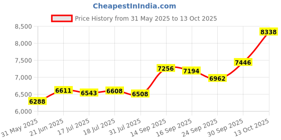 flipkart.com sg musical TBT5 3.25 Octave Hand Pumped Harmonium sg musical Price History Graph from 31 May 2025 to 13 Oct 2025