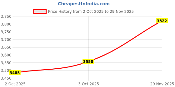 flipkart.com sg musical TO8 Classical Iron Tabla With Cover And Binnu Tabla sg musical Price History Graph from 2 Oct 2025 to 29 Nov 2025