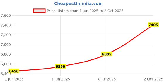 flipkart.com sg musical Trading Dukan 7 Stooper Harmonium 1/4 O Octave Hand Pumped Harmonium sg musical Price History Graph from 1 Jun 2025 to 2 Oct 2025